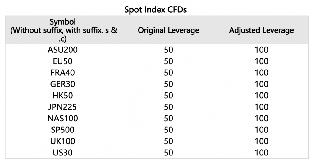 Doo Prime Leverage Adjustment Notice 0615