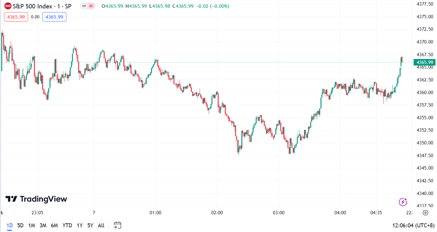 (S&P 500 Index, 1-day chart)