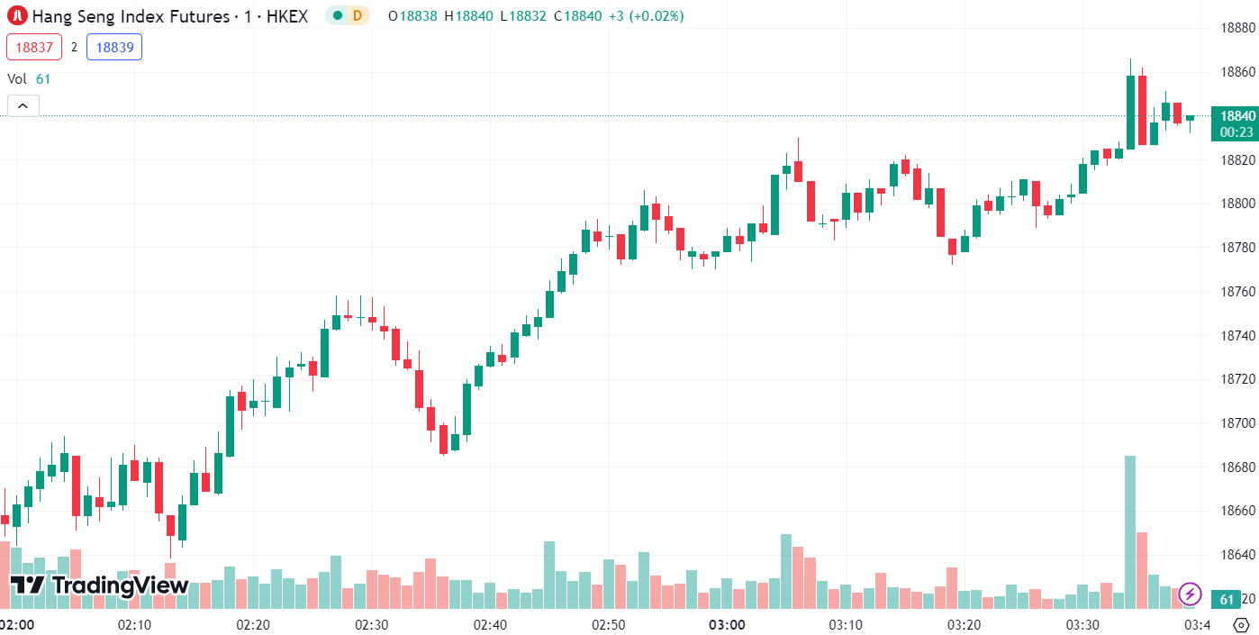 (Hang Seng Index, 1-day chart)