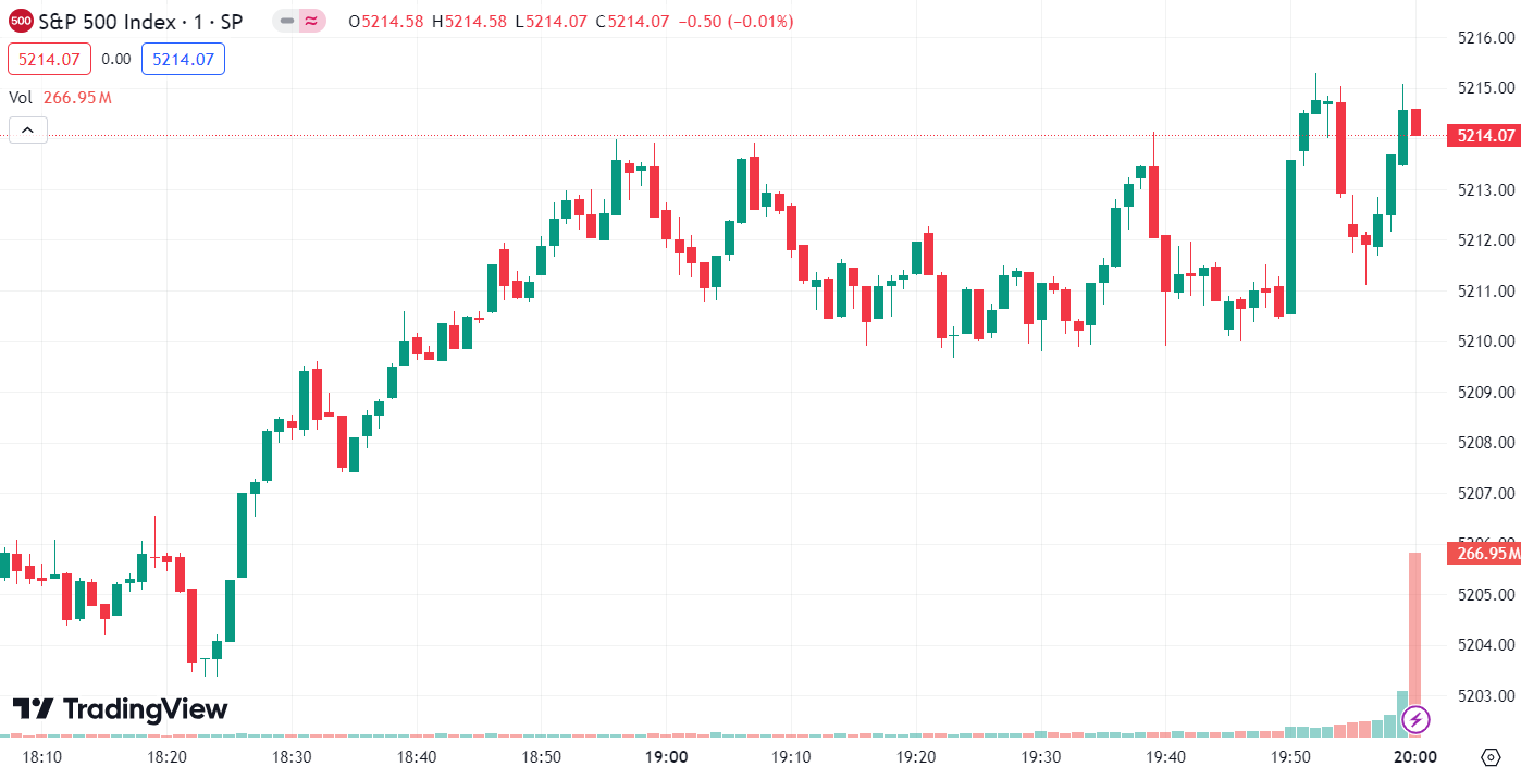 (S&P 500 Index, 1-day chart)