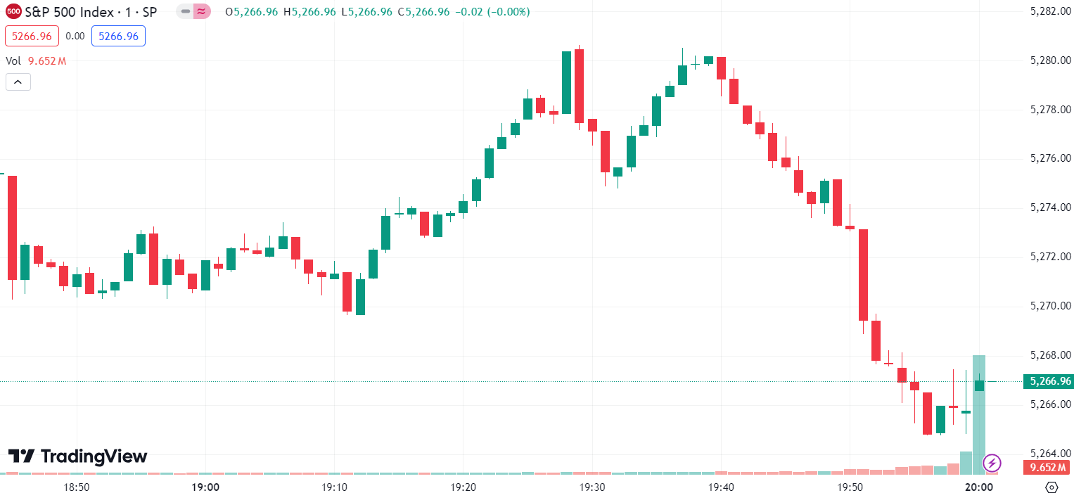 (S&P 500 Index, 1-day chart)