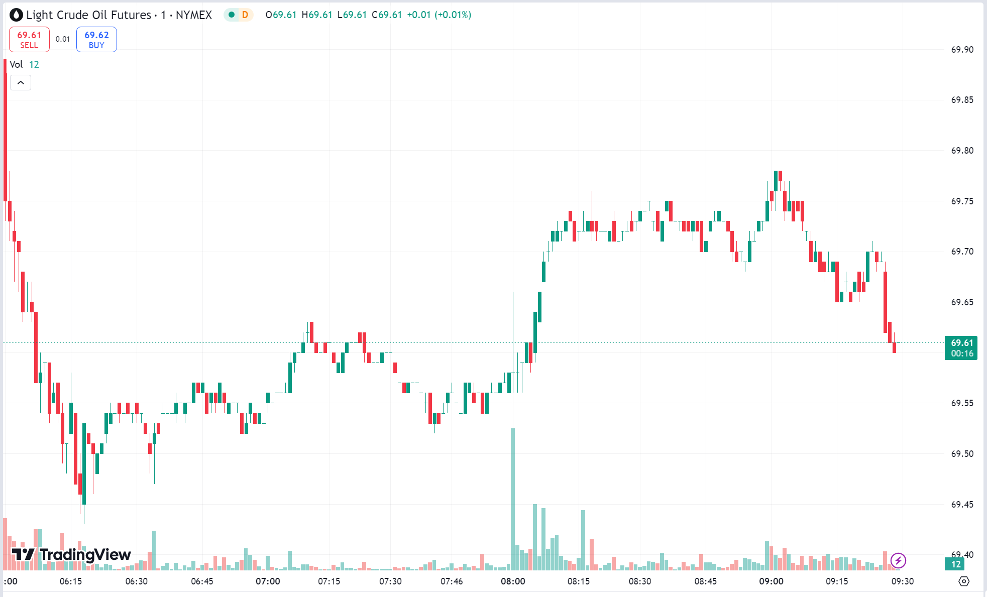 Gold Retreats After Record High, Oil Drops 2%