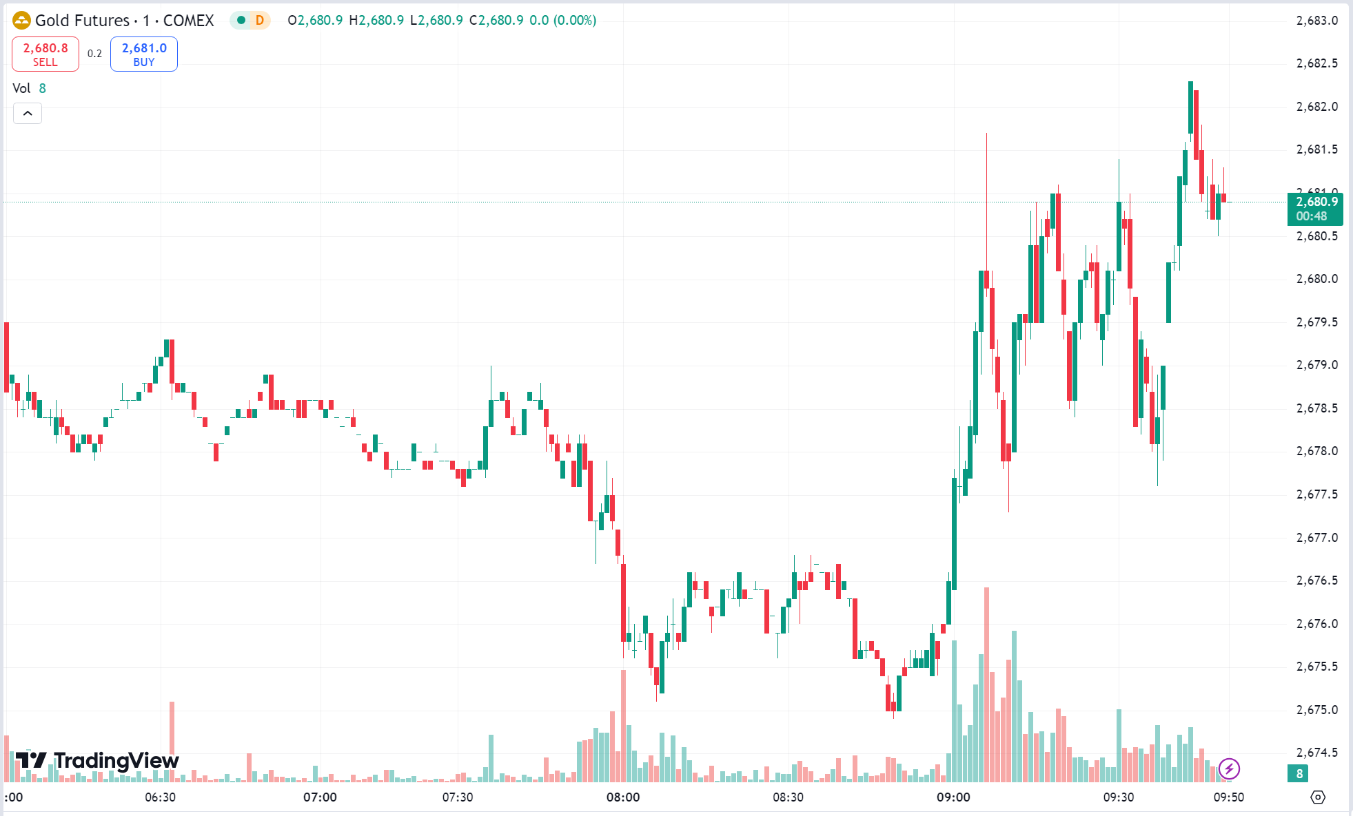 Gold Rises to Weekly High; Oil Extends Losses