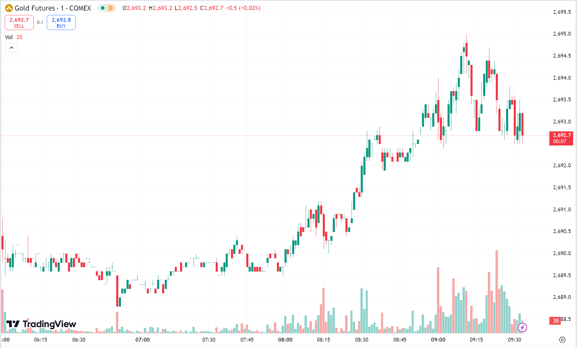 Gold Nears Record High as Oil Declines