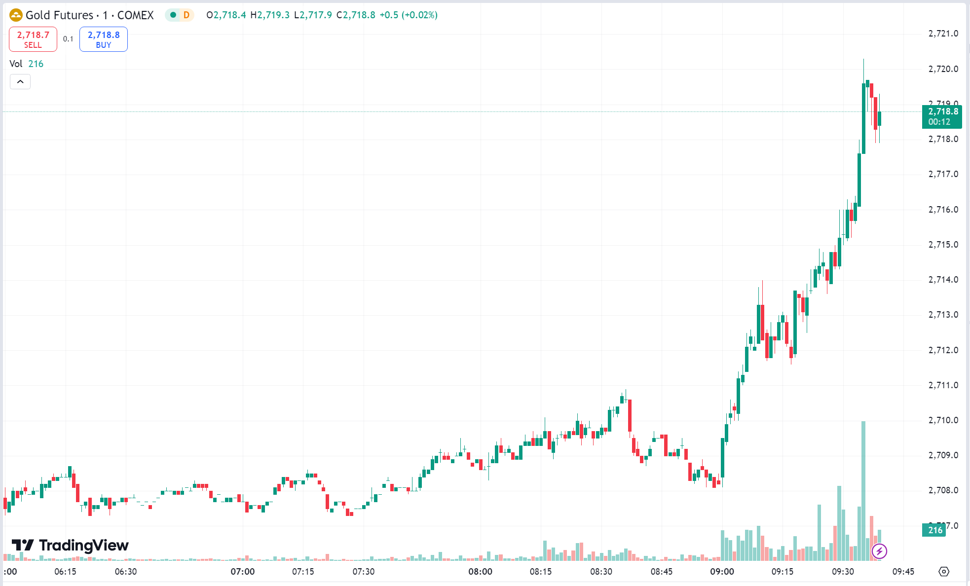 Gold Soars to New Record High, Oil Prices Rebound