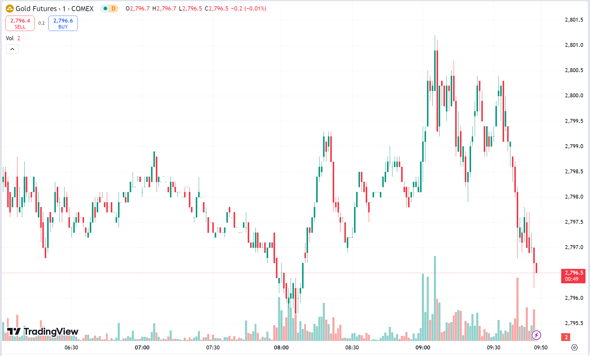 Gold Surpasses $2,790, Oil Inventories Decline