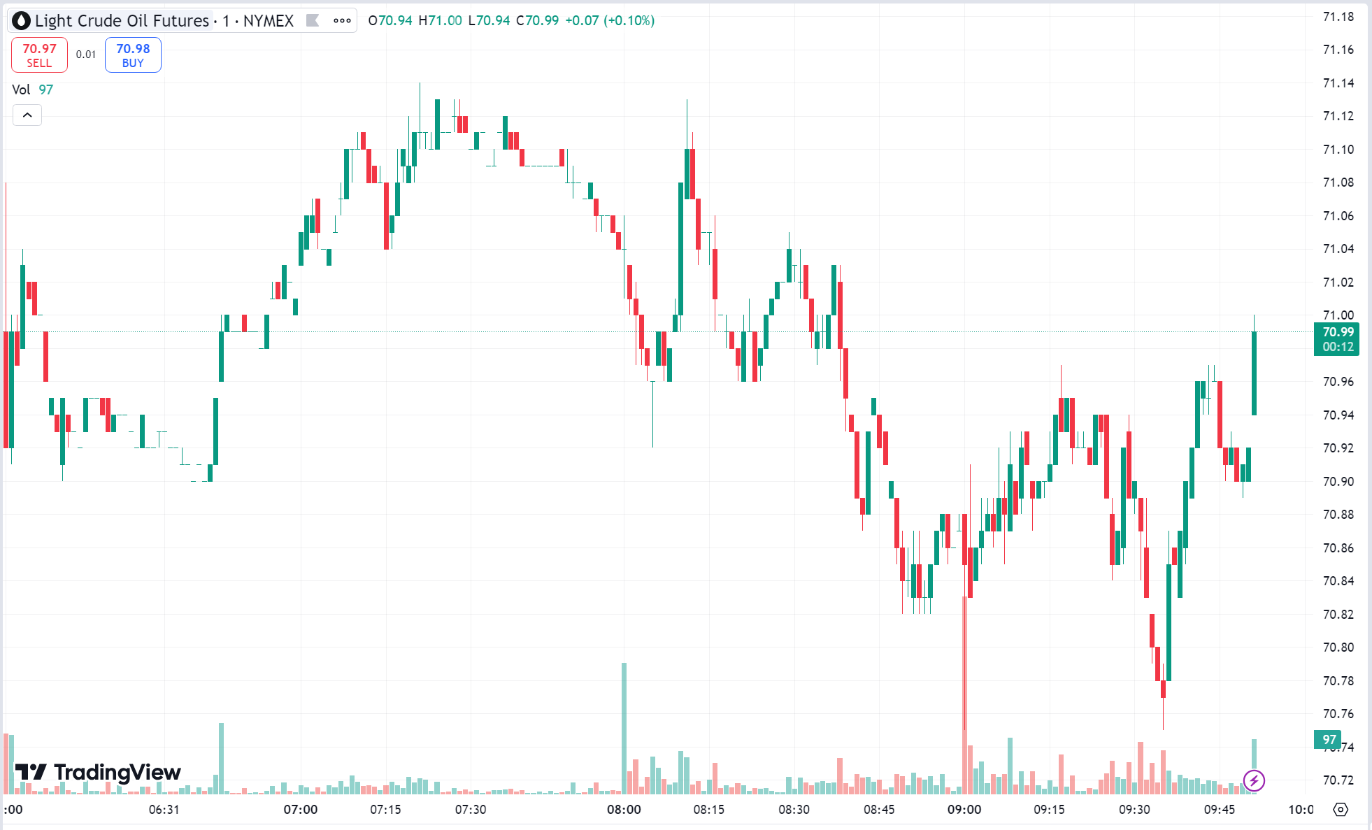 Gold Rises to Weekly High; Oil Extends Losses