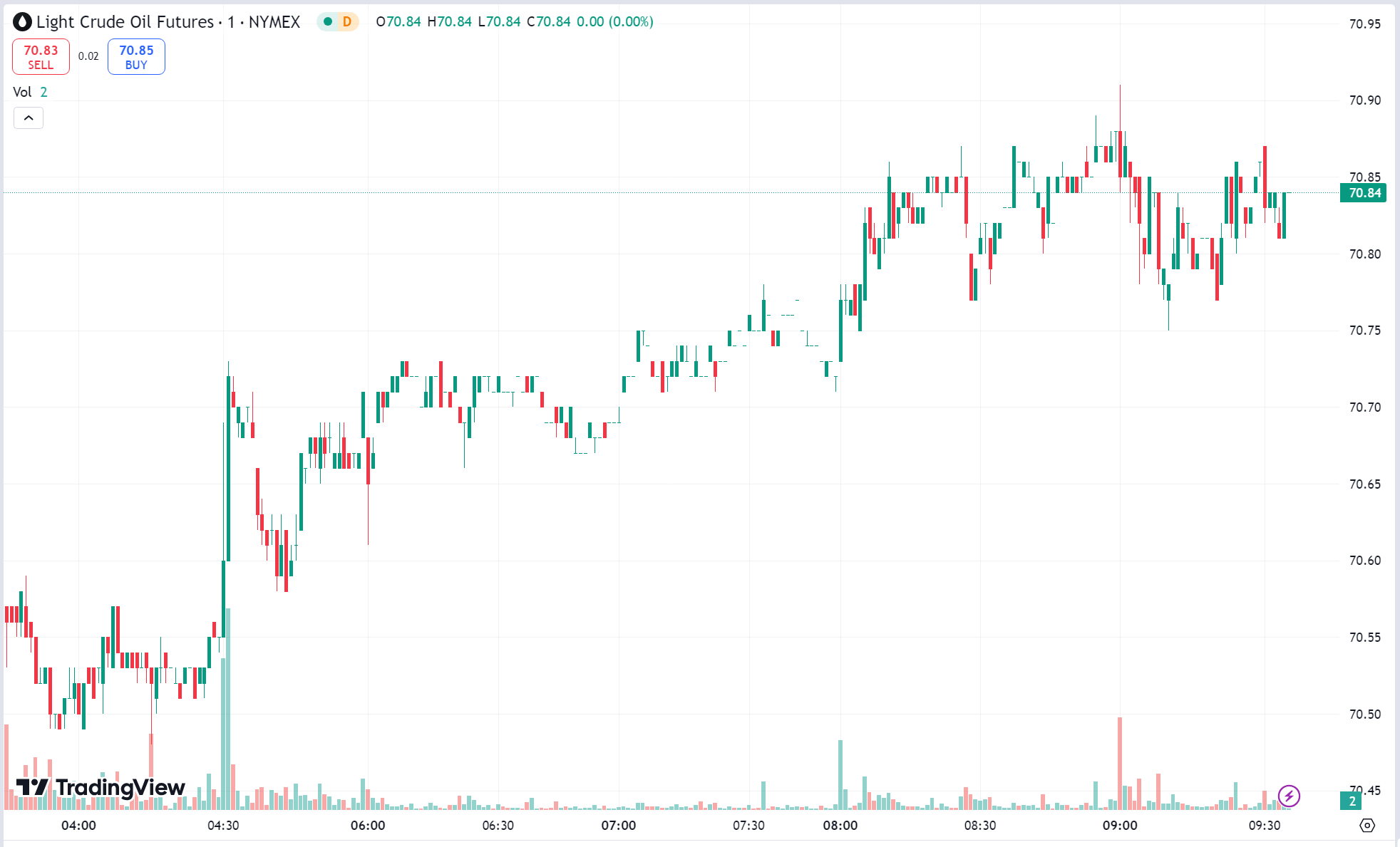 Gold Nears Record High as Oil Declines