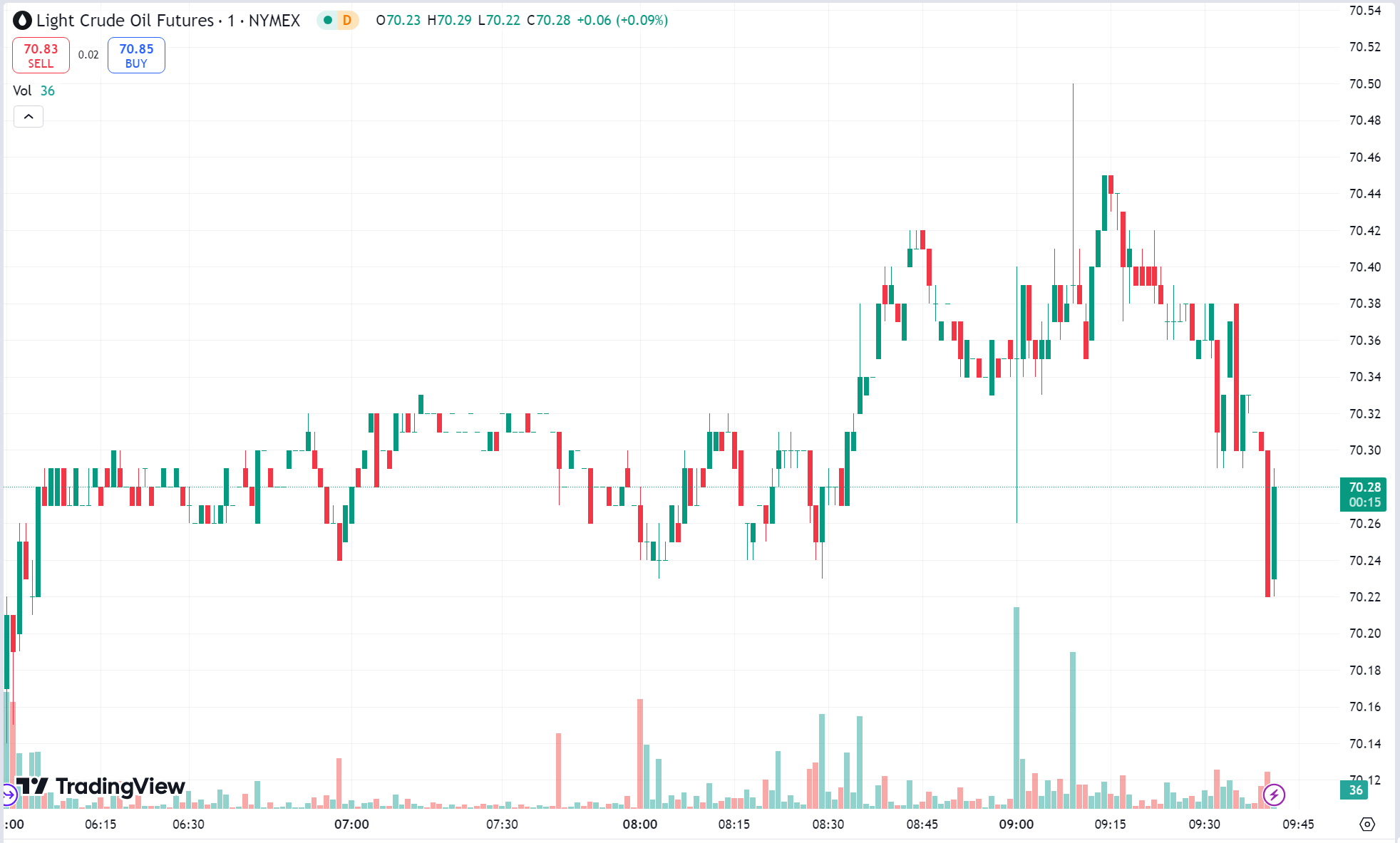 Gold Soars to New Record High, Oil Prices Rebound