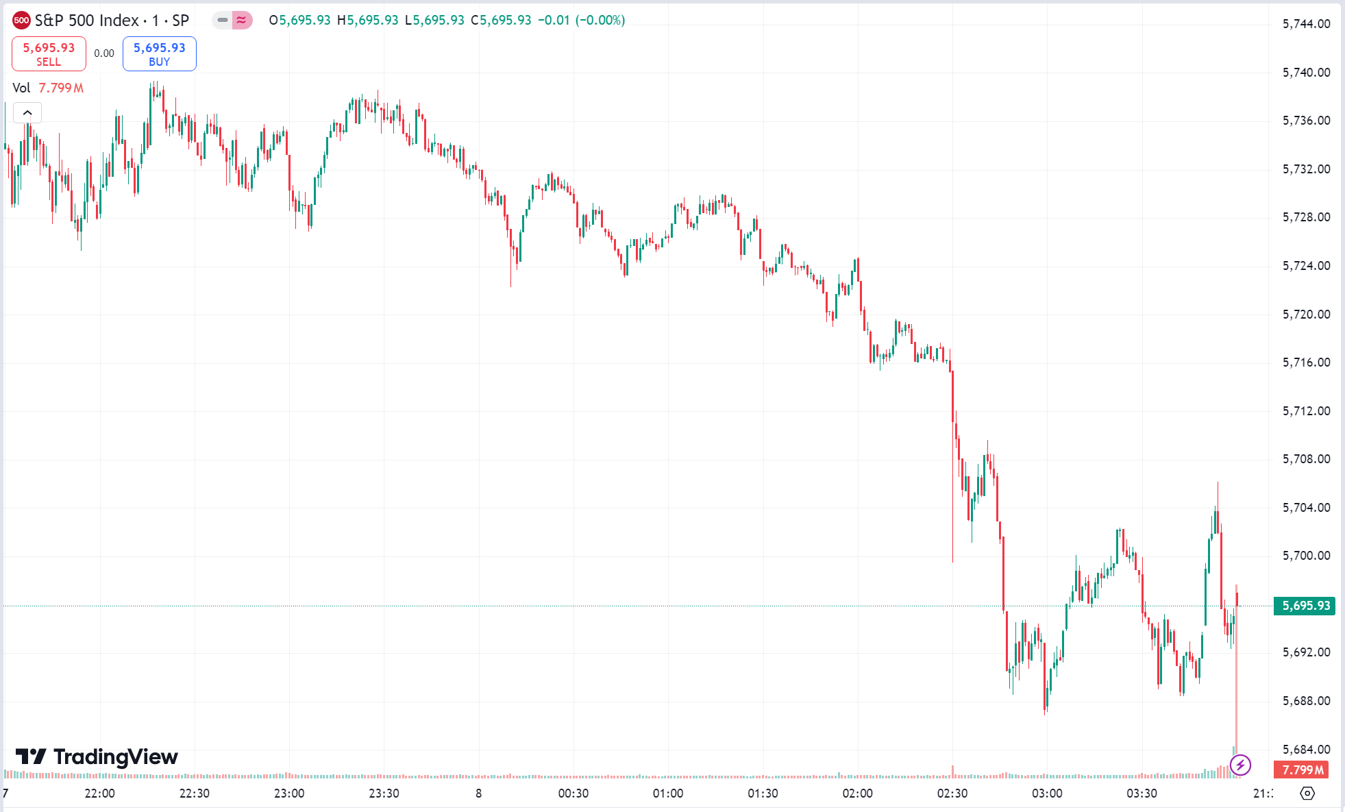 US Stocks Slip, A-Shares Surge After Holiday Break