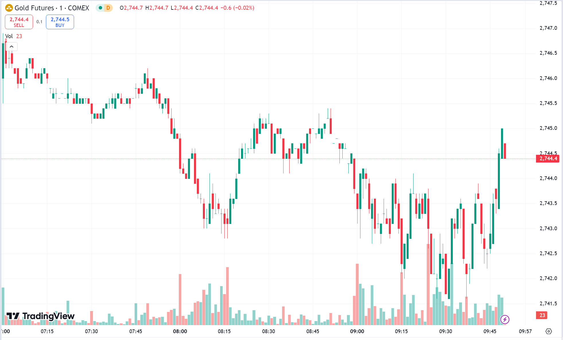 Gold Steady Ahead of U.S. Election, Oil Prices Surged