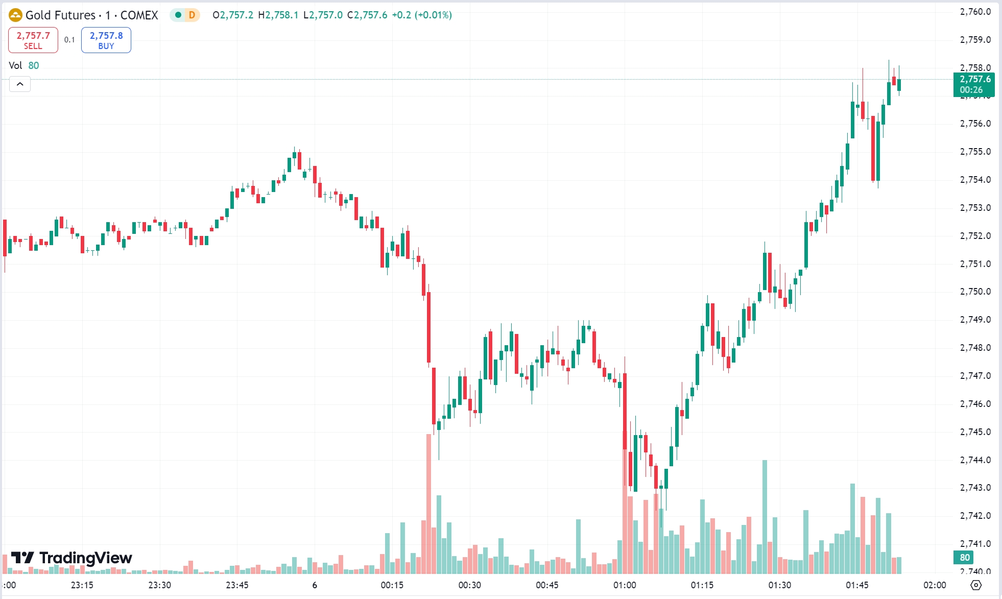 Gold and Oil Futures Edge Up