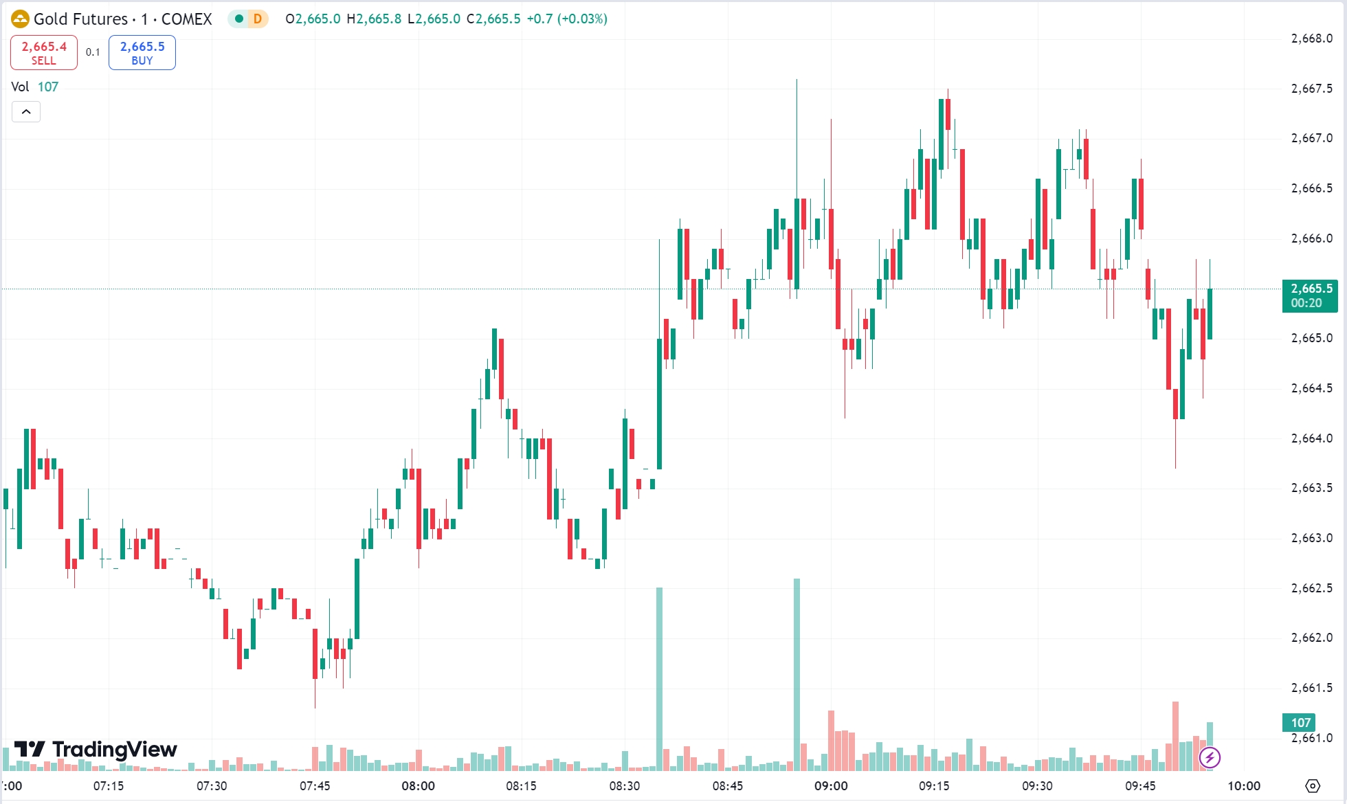 Gold Retreats, Oil Declines as Markets Brace for Fed Rate Decision