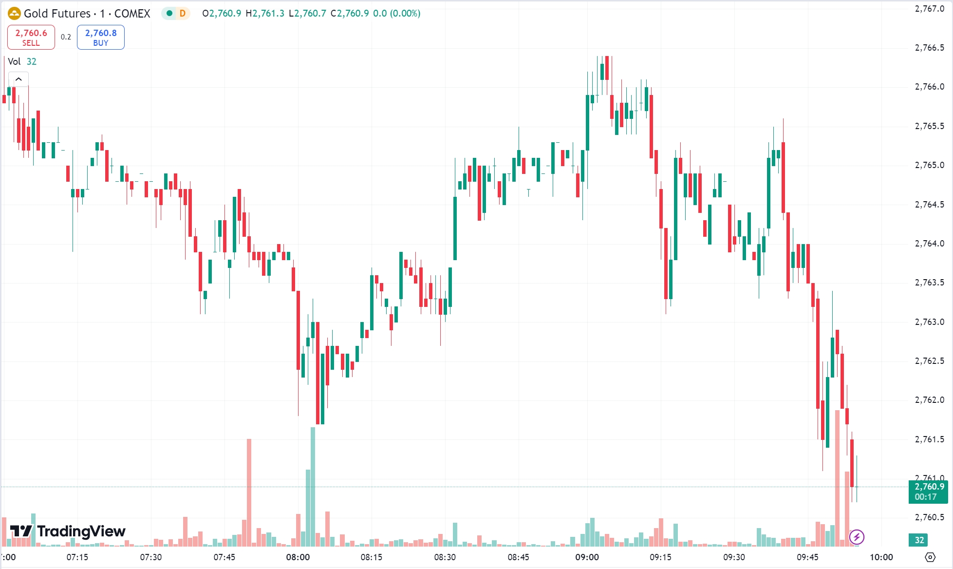 Gold Hits $2,760 High as Oil Prices Continue to Drop