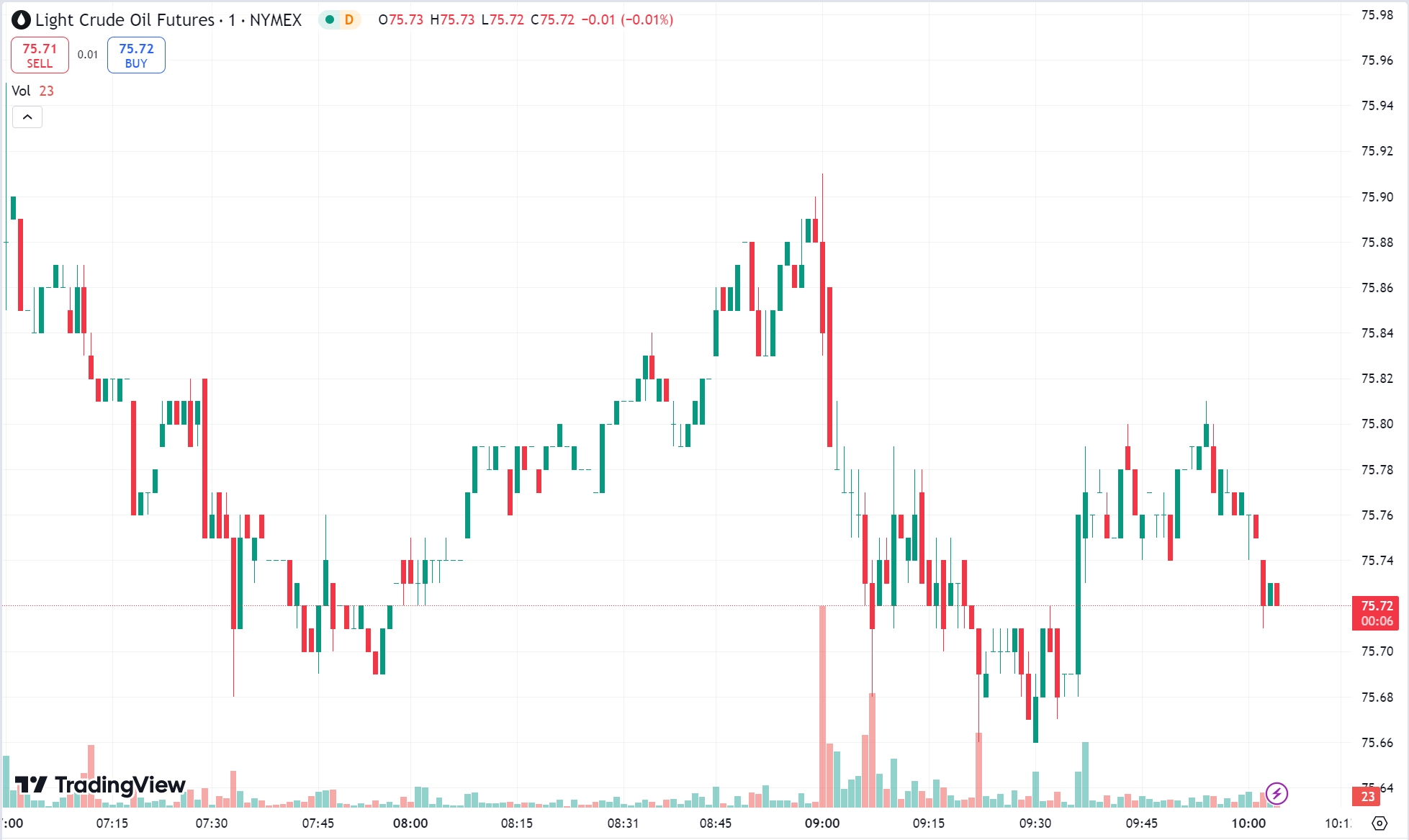 Gold Soars 1% to Highest in 2 Months; WTI Oil Sinks 2%+