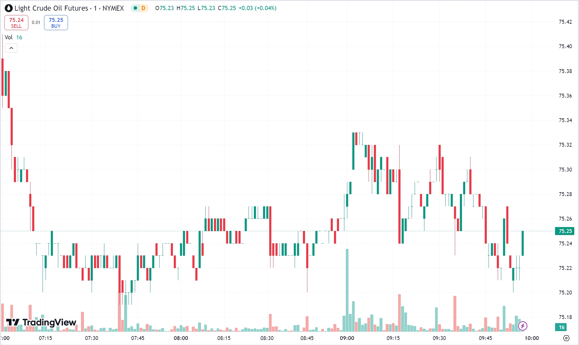 Gold Hits $2,760 High as Oil Prices Continue to Drop