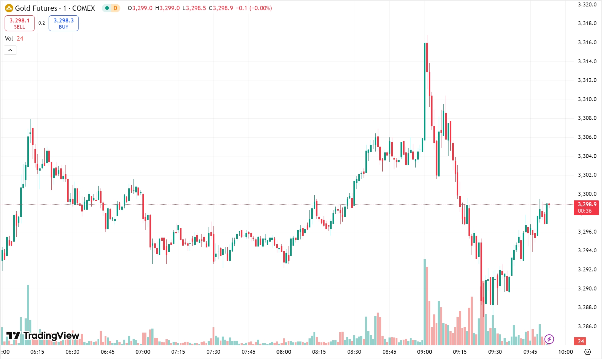 Gold Surges as Dollar Falls, Israel-Iran Tensions Lift Oil Prices