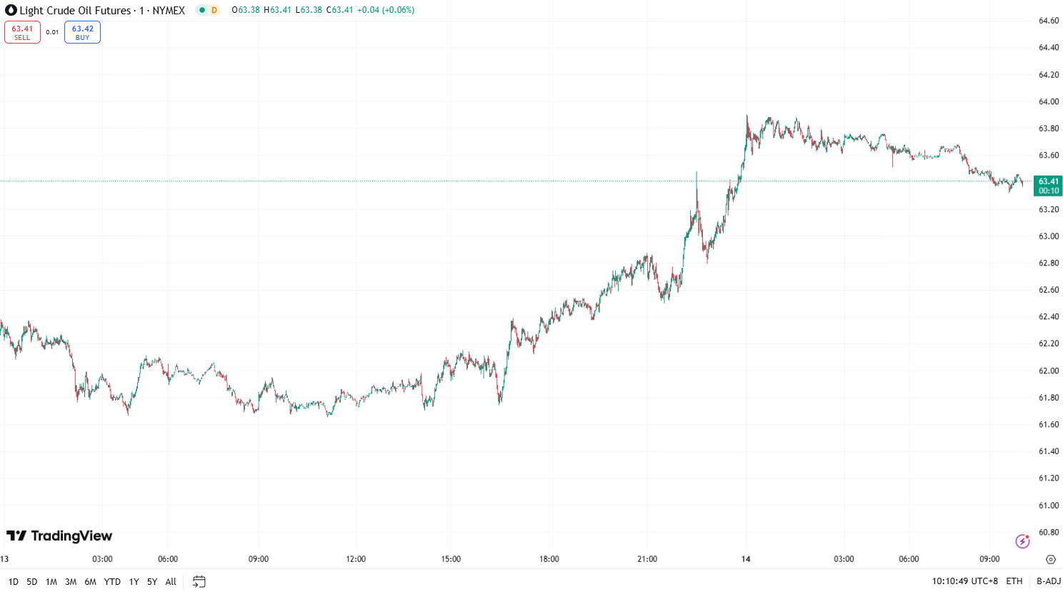 Gold and Oil Climb on Inflation and Iran Tensions