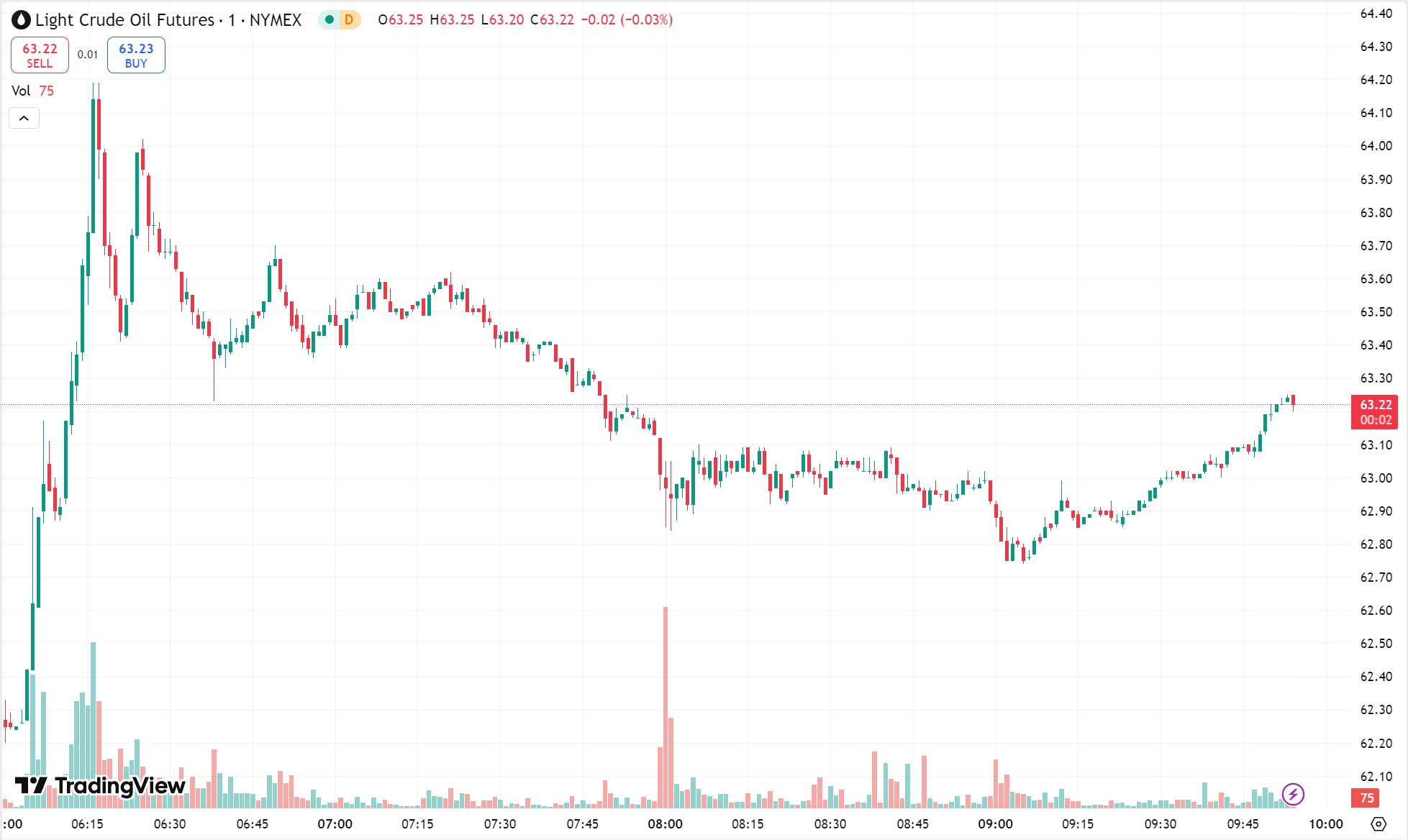 Gold Surges as Dollar Falls, Israel-Iran Tensions Lift Oil Prices