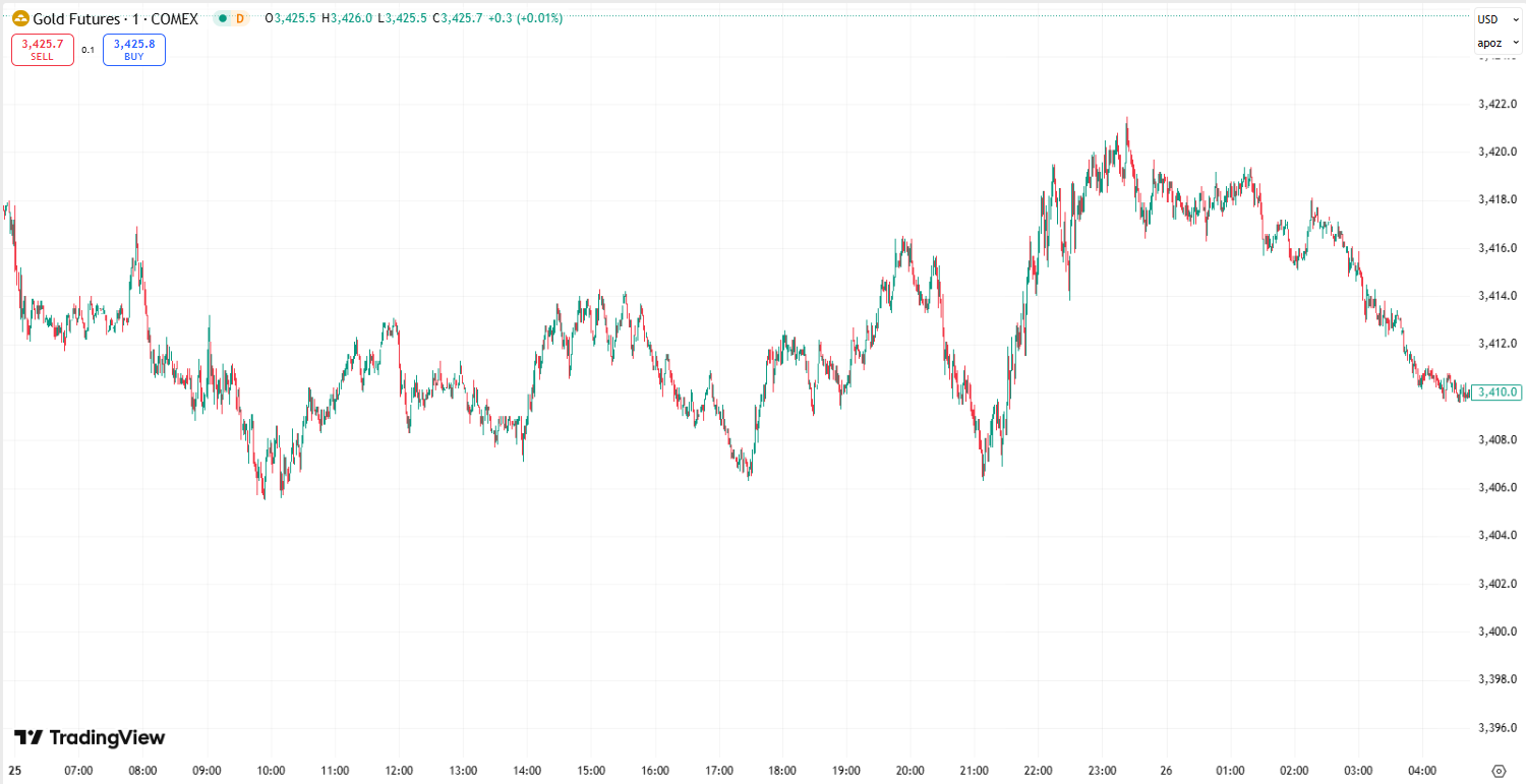 US Dollar Surges as Gold Dips, Oil Prices Edge Lower
