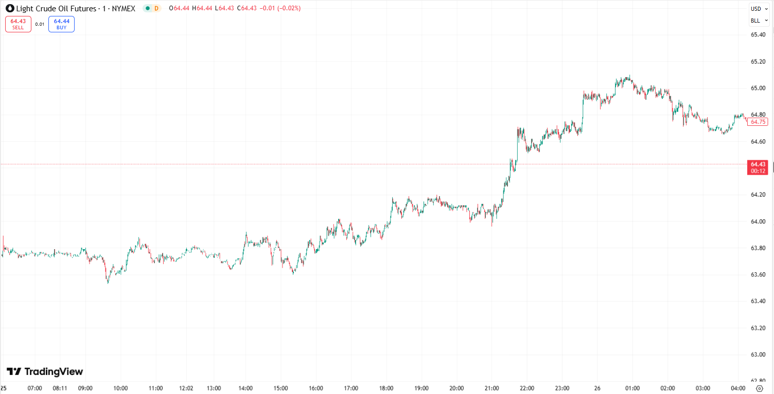 US Dollar Surges as Gold Dips, Oil Prices Edge Lower