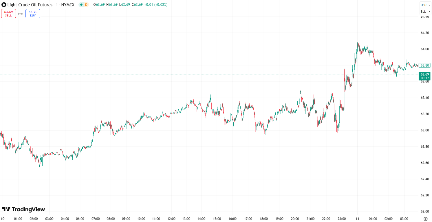 Gold Rises on Soft US PPI; Oil Rally Pauses