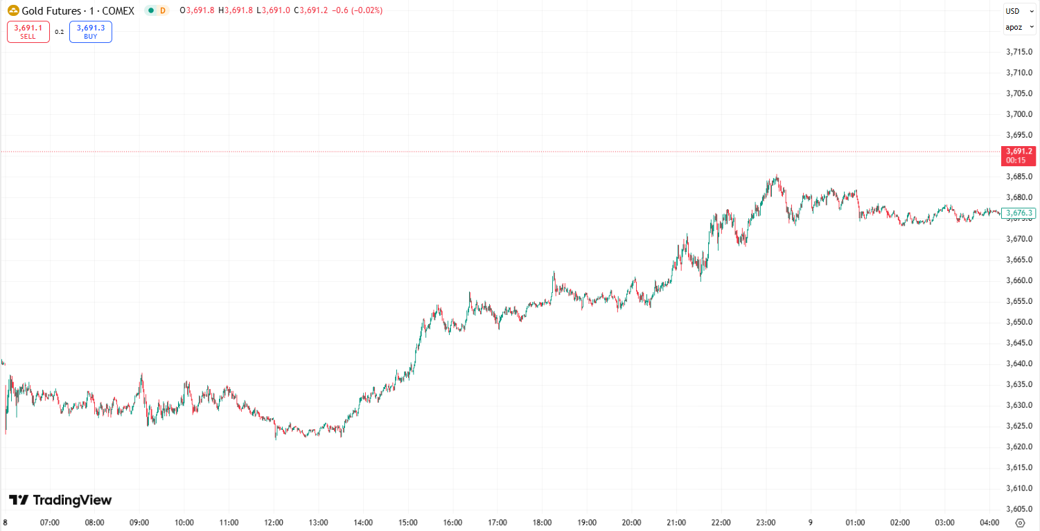 Record Gold Rally Tops $3,600; Oil Prices Edge Up