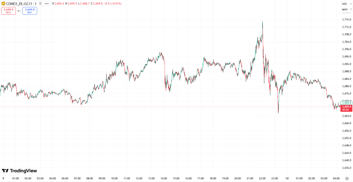 Gold Near Record High; Oil Rises on Market Tensions