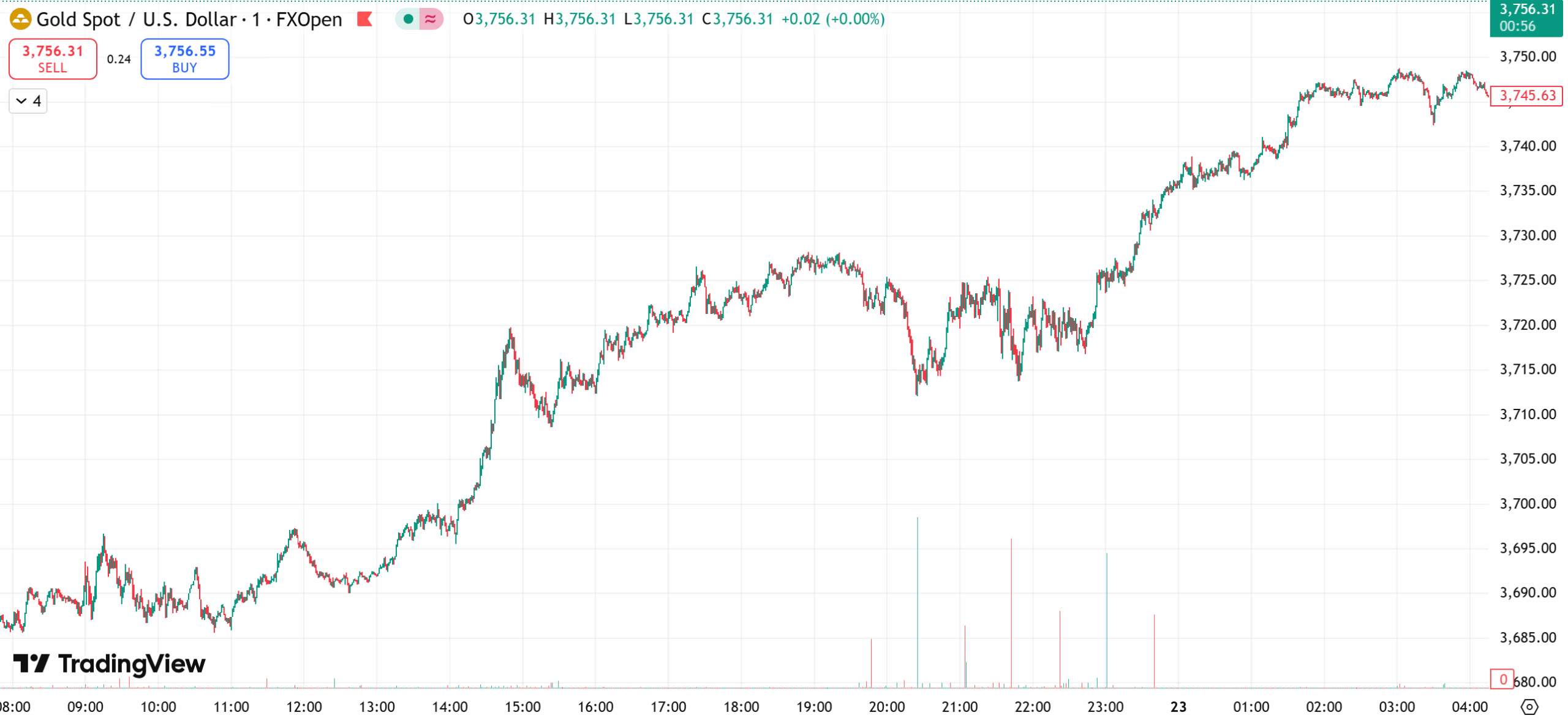 gold chart