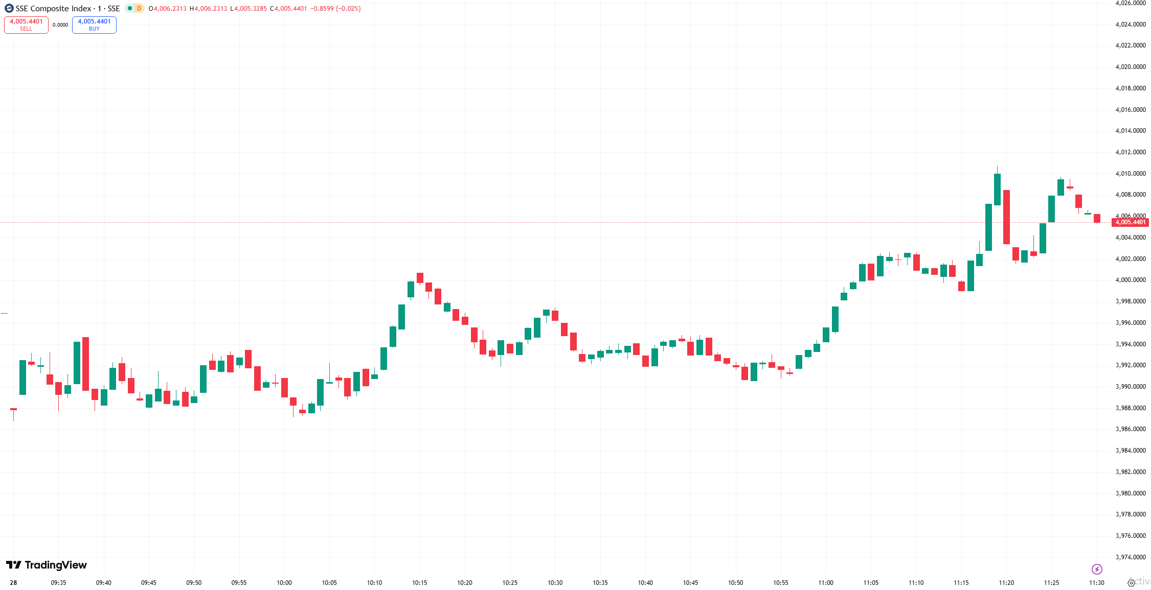 a50 chart