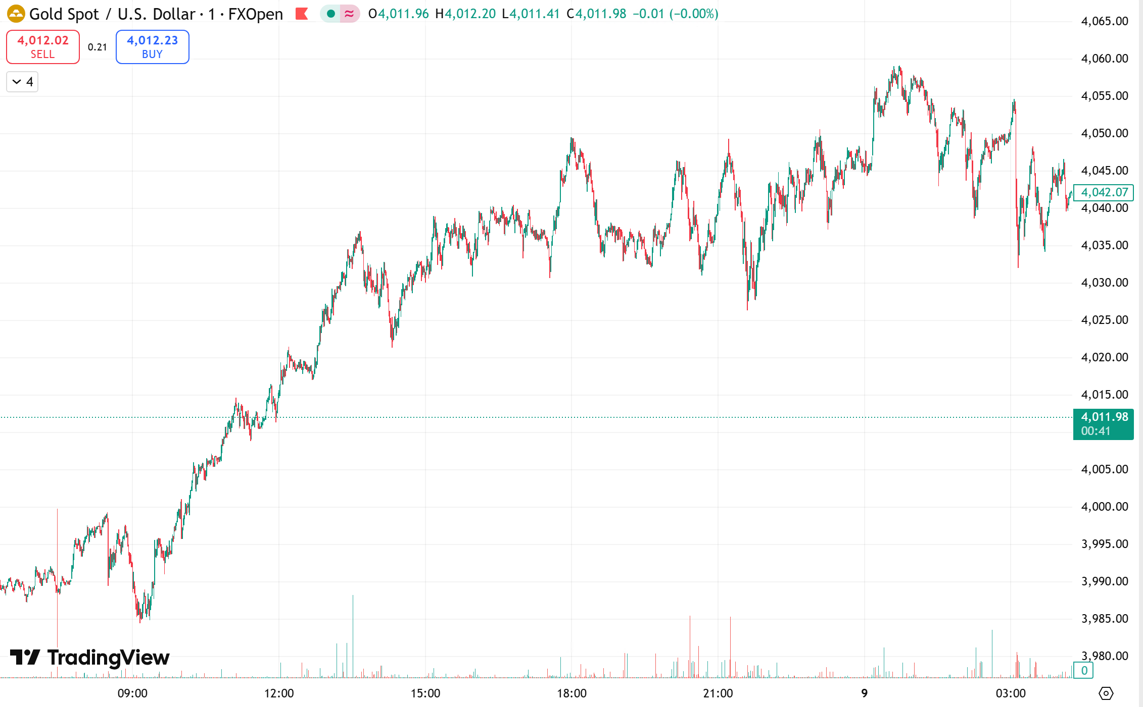 gold chart