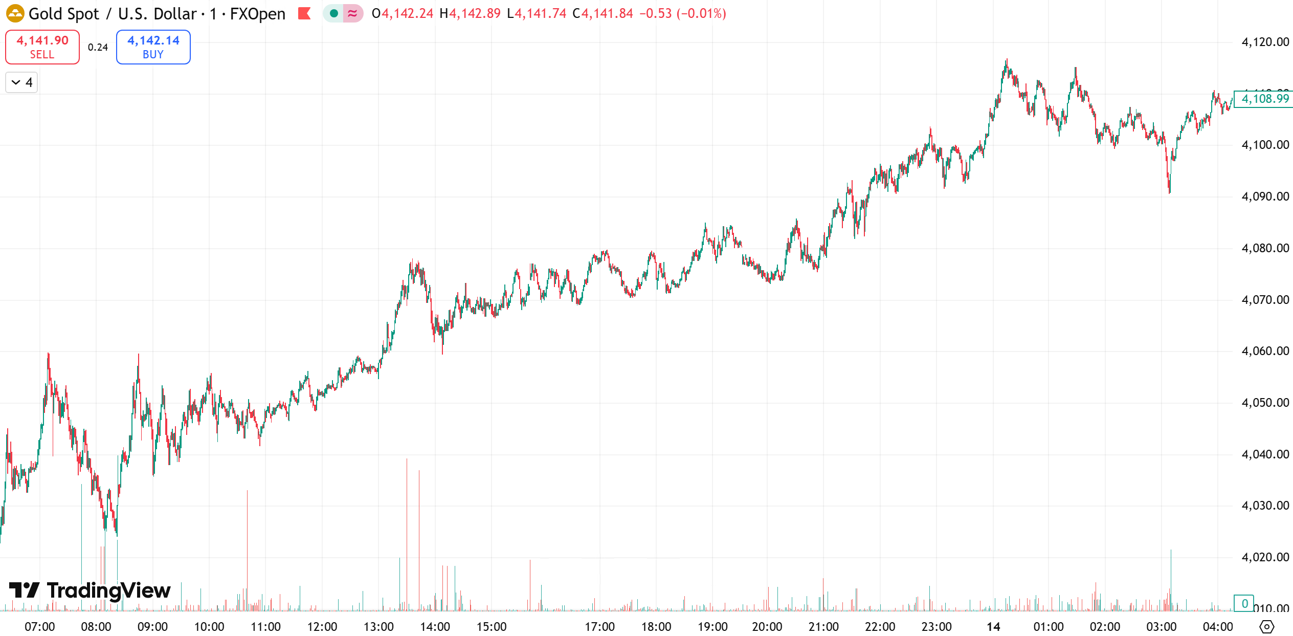 gold chart