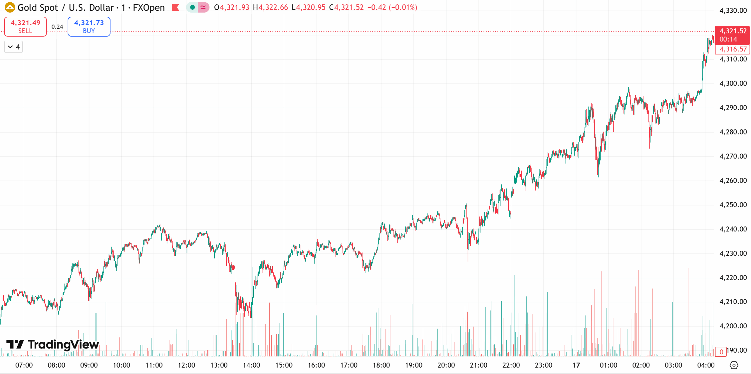 gold chart