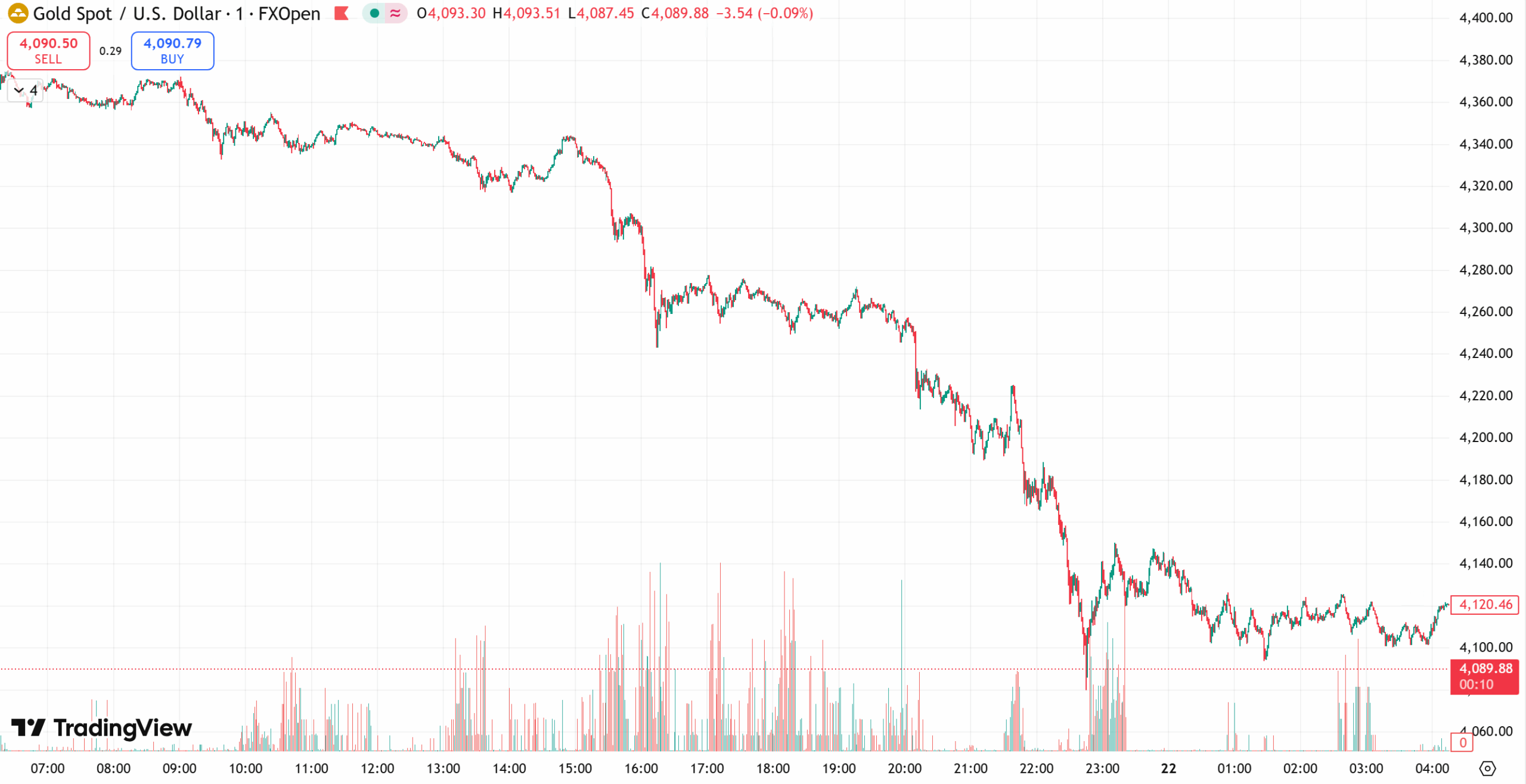 gold chart