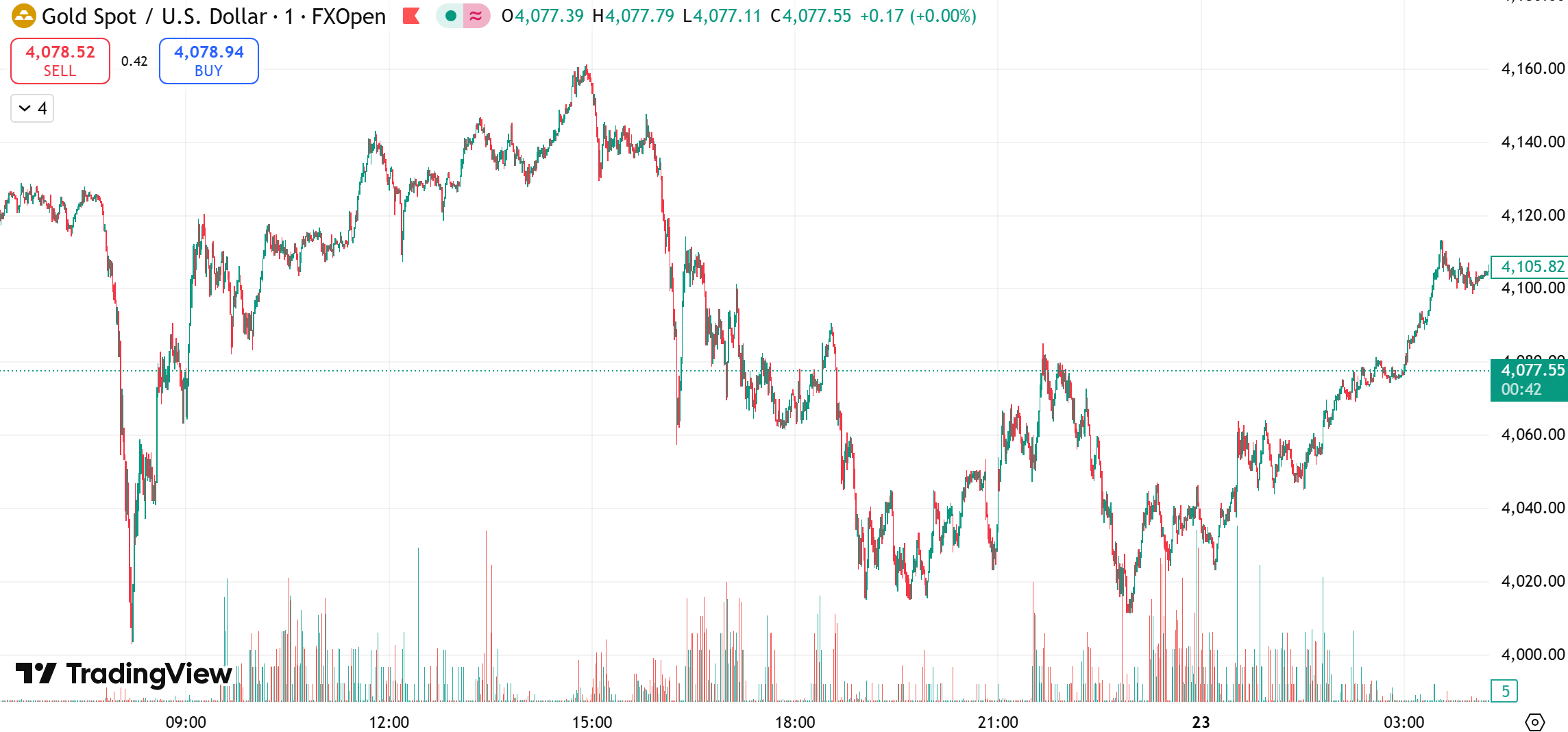 gold chart