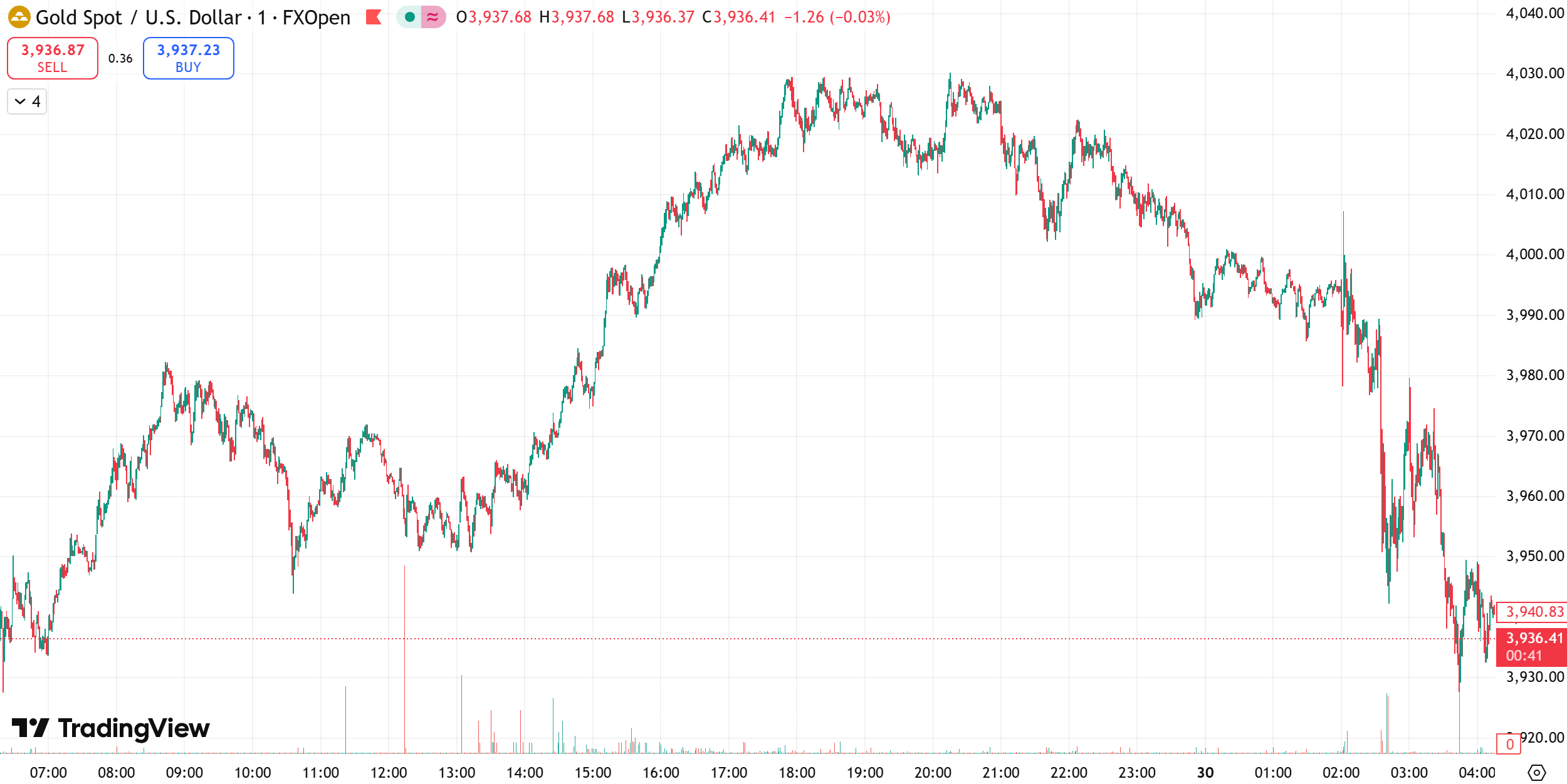 gold chart 30 oct 25