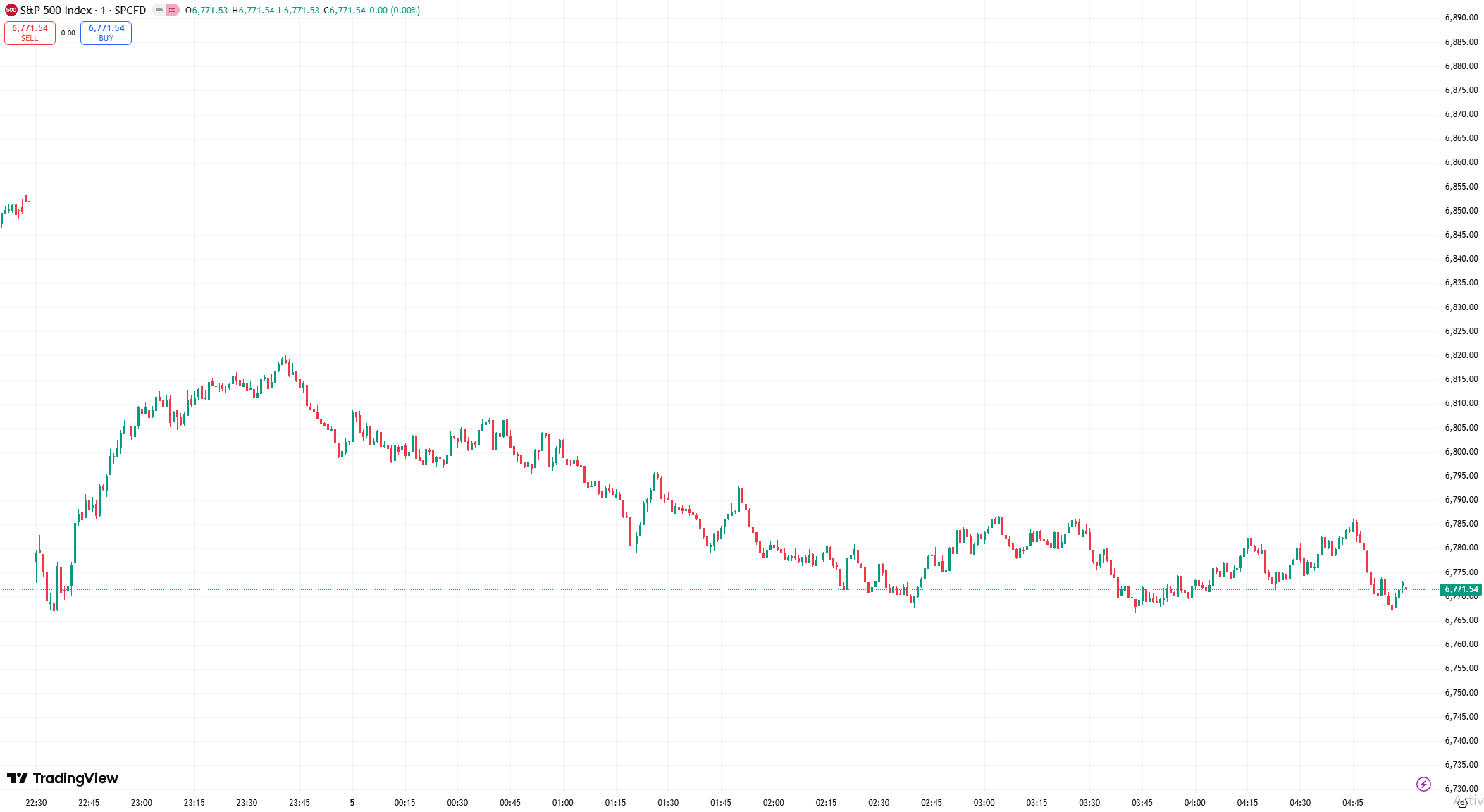 us markets nasdaq chart