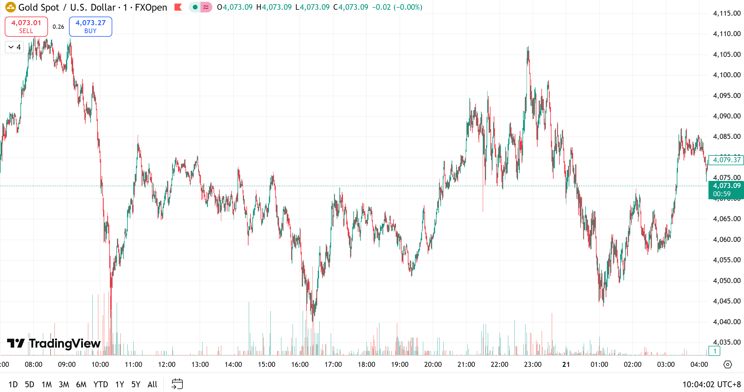 gold technical chart