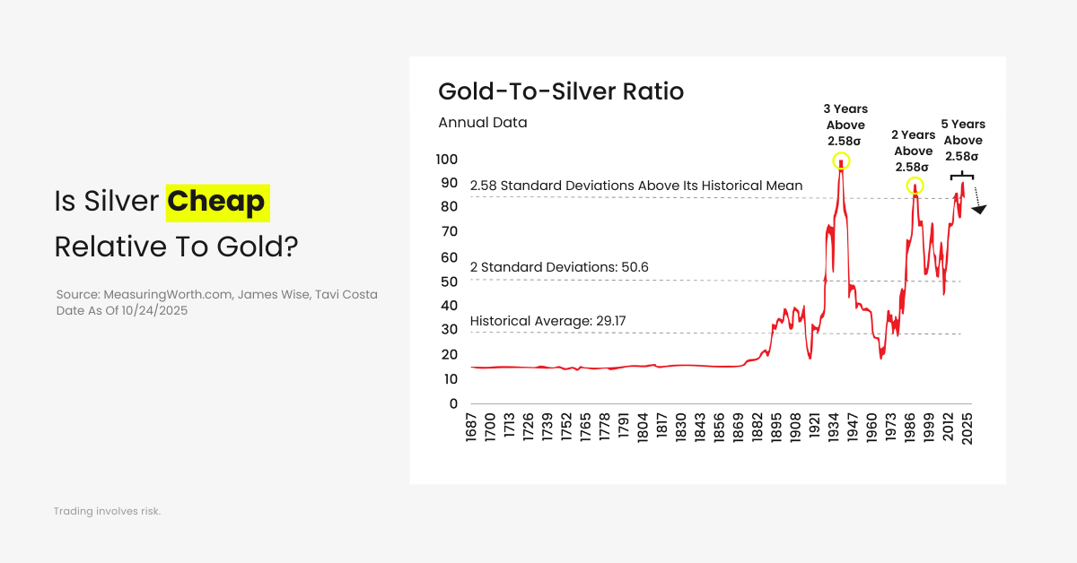 gold and silver ratio chart