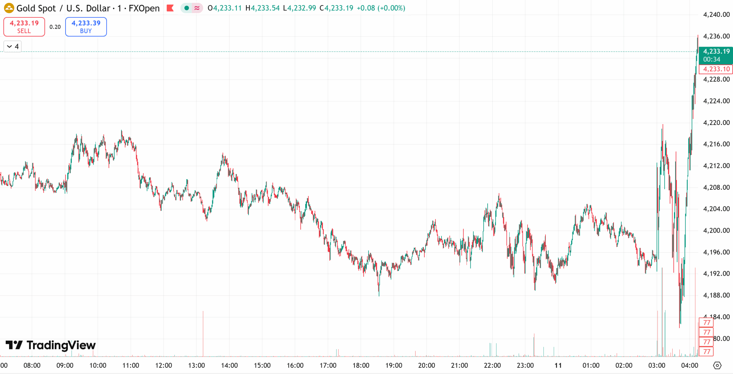 gold chart technical 11 dec 2025