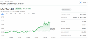 Gold Breaks USD 5,600 as Fed Bets Shift