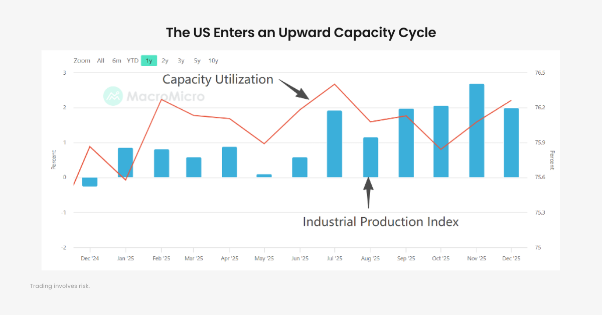 The US Enters an Upward Capacity Cycle