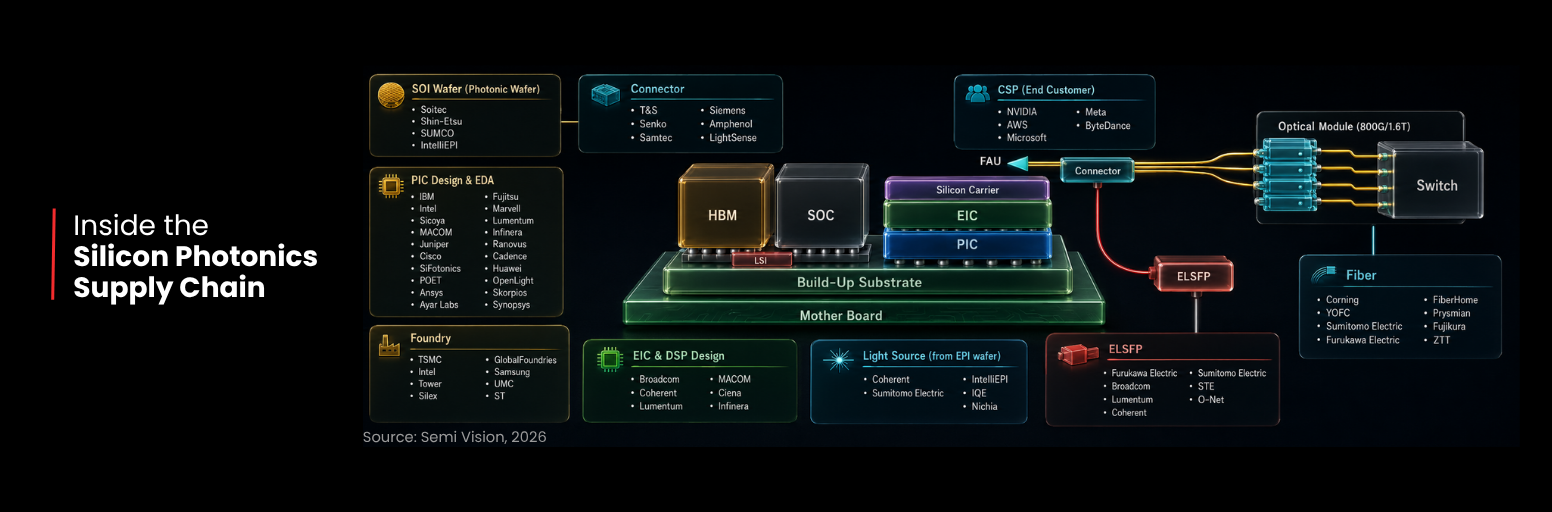 Silicon photonics supply chain diagram for AI data centers, optical modules, switches, and fiber networks