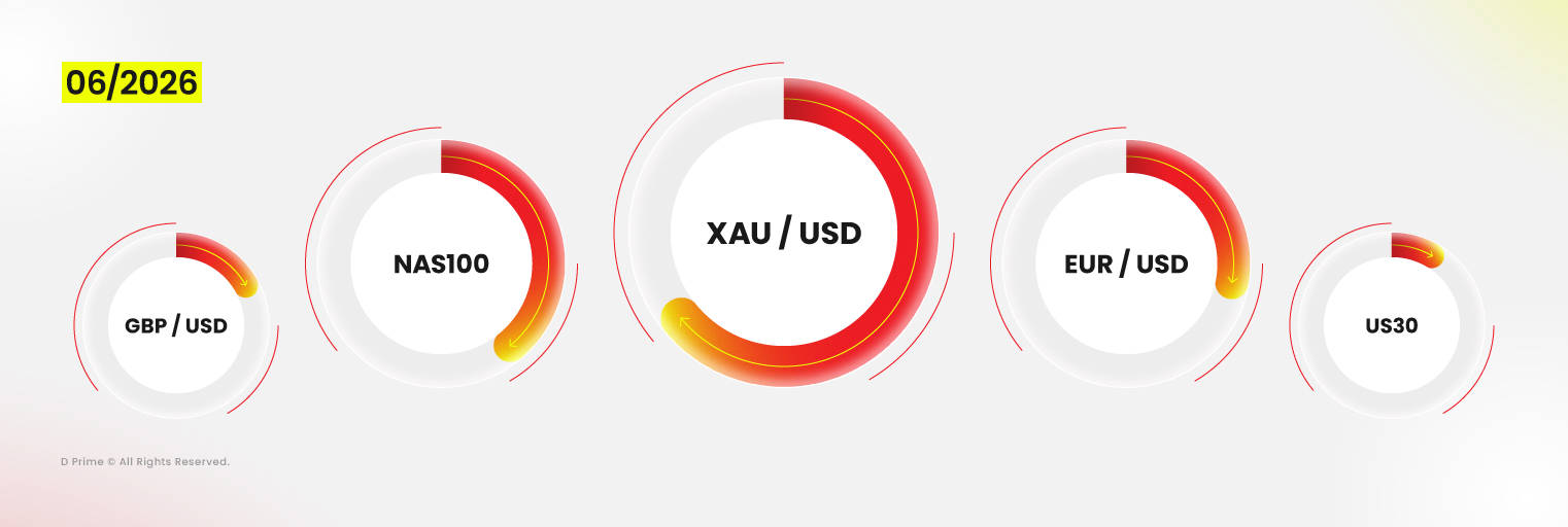 D Prime June 2026 top traded products led by XAUUSD, NAS100, EURUSD, GBPUSD, and US30.
