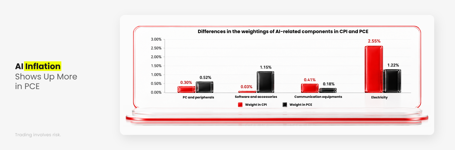 AI-related components have different weights in CPI and PCE inflation measures