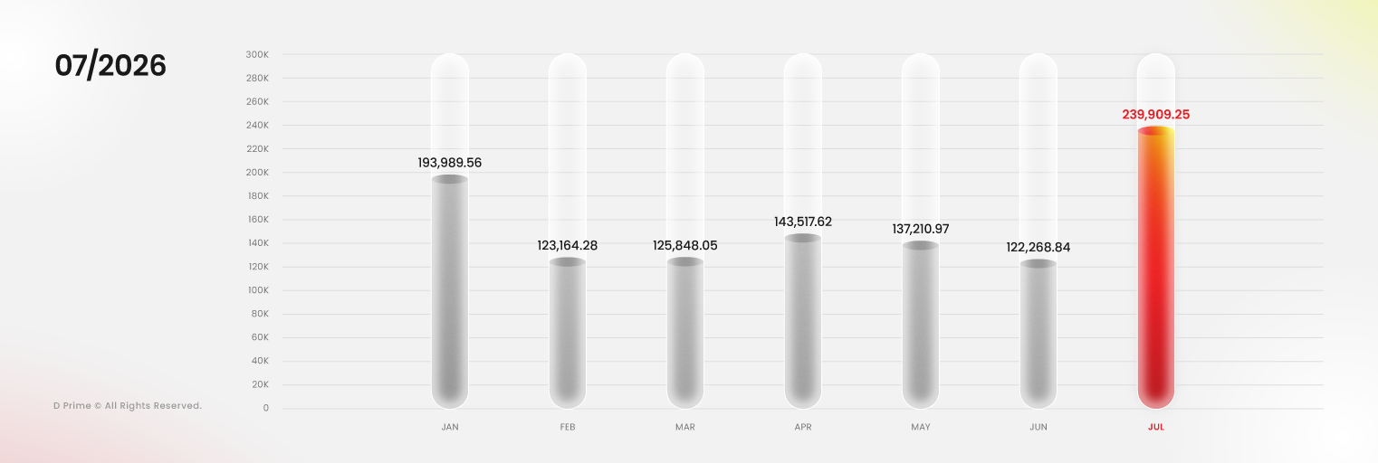 D Prime monthly trading volume chart showing USD 239.91 billion in July 2026.