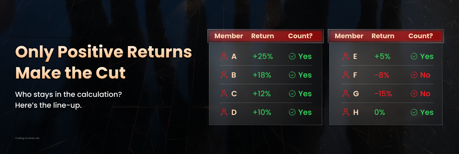 Example showing how average positive return is calculated in the #DooTrader Team Challenge.