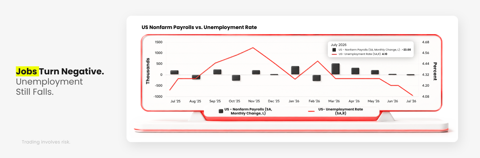 July nonfarm payrolls turned negative while the US unemployment rate fell