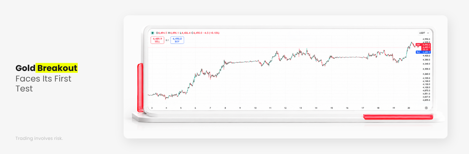 XAUUSD tests support after gold breaks higher