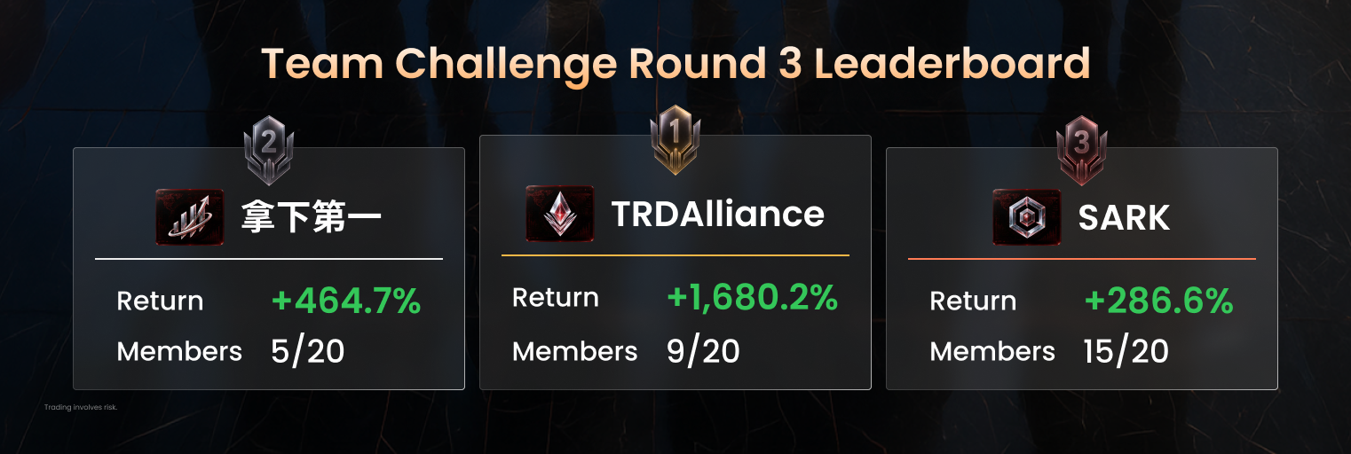 #DooTrader International Cup Round 3 Team Challenge leaderboard featuring TRDAlliance, 拿下第一, and SARK.